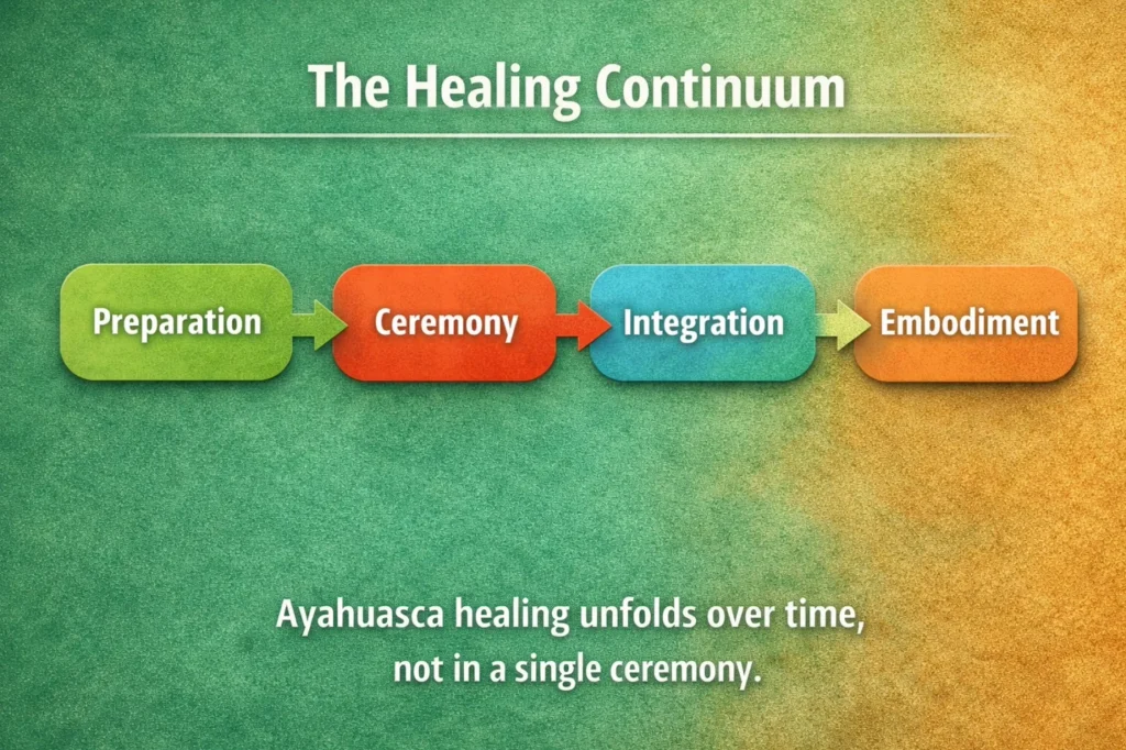 healing continiuum